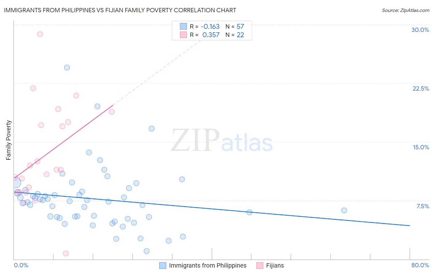 Immigrants from Philippines vs Fijian Family Poverty