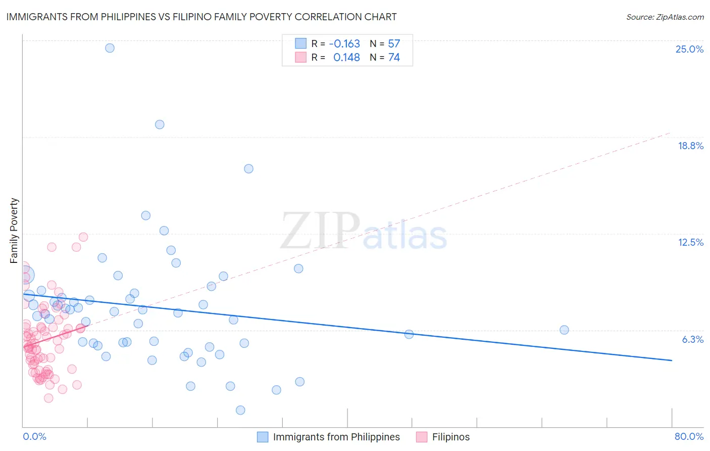 Immigrants from Philippines vs Filipino Family Poverty