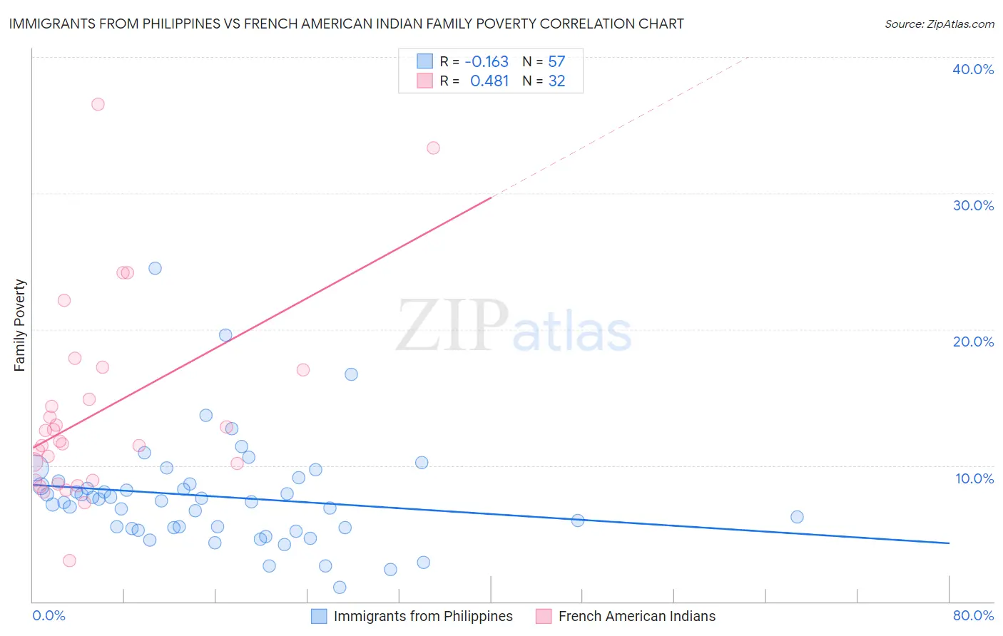 Immigrants from Philippines vs French American Indian Family Poverty