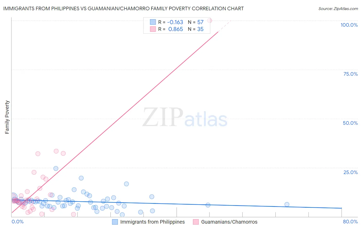 Immigrants from Philippines vs Guamanian/Chamorro Family Poverty