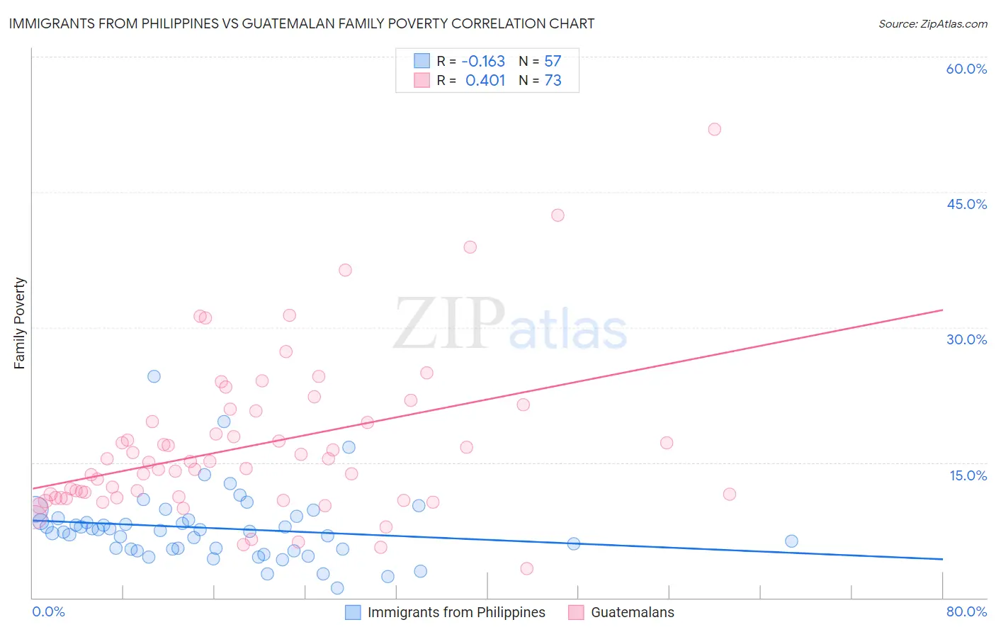 Immigrants from Philippines vs Guatemalan Family Poverty