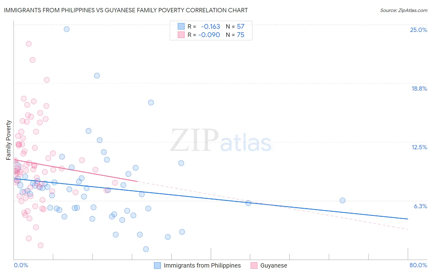 Immigrants from Philippines vs Guyanese Family Poverty