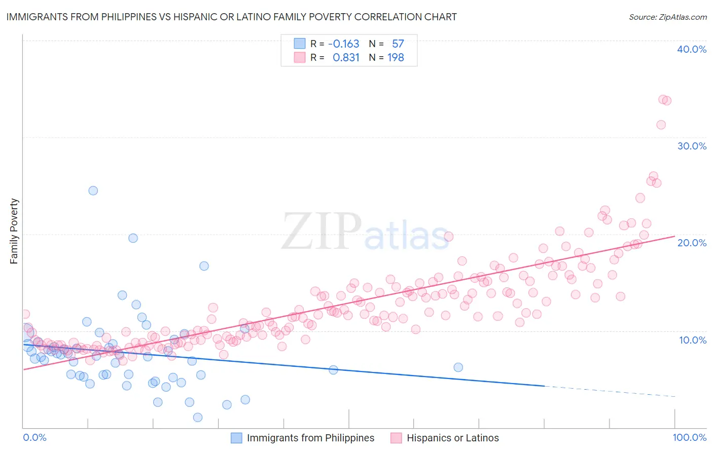 Immigrants from Philippines vs Hispanic or Latino Family Poverty