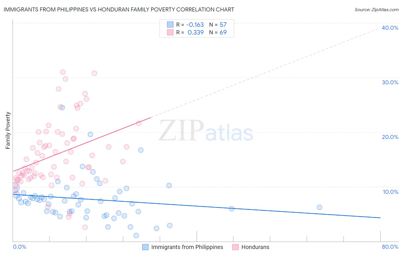 Immigrants from Philippines vs Honduran Family Poverty