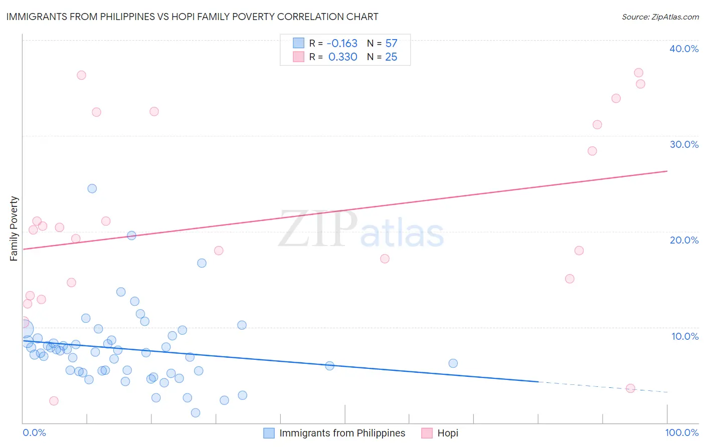 Immigrants from Philippines vs Hopi Family Poverty