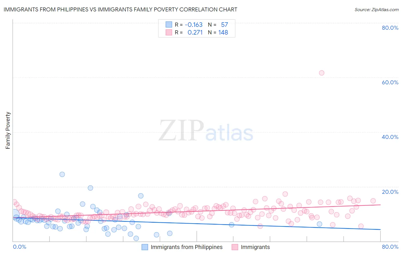 Immigrants from Philippines vs Immigrants Family Poverty