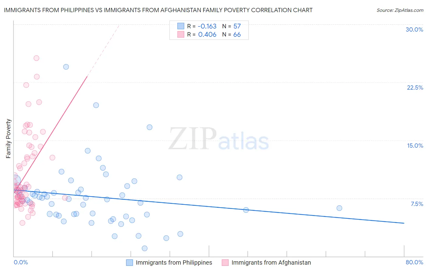 Immigrants from Philippines vs Immigrants from Afghanistan Family Poverty