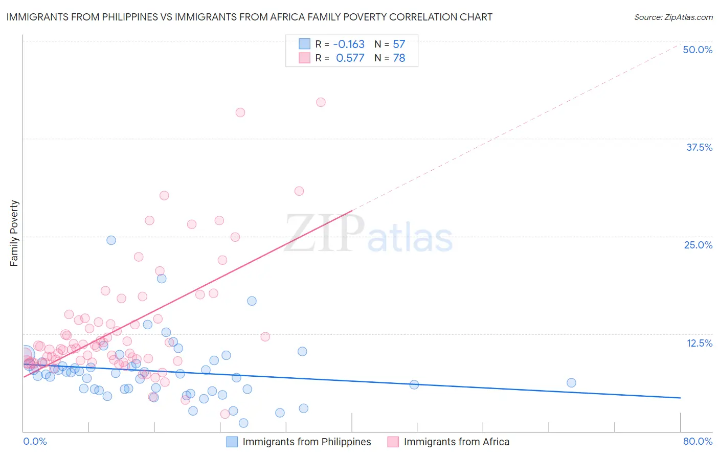 Immigrants from Philippines vs Immigrants from Africa Family Poverty