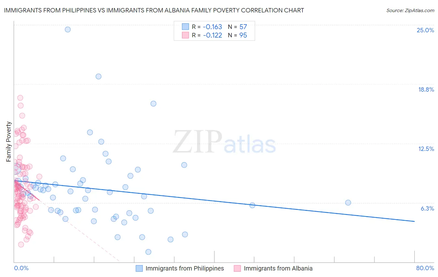 Immigrants from Philippines vs Immigrants from Albania Family Poverty