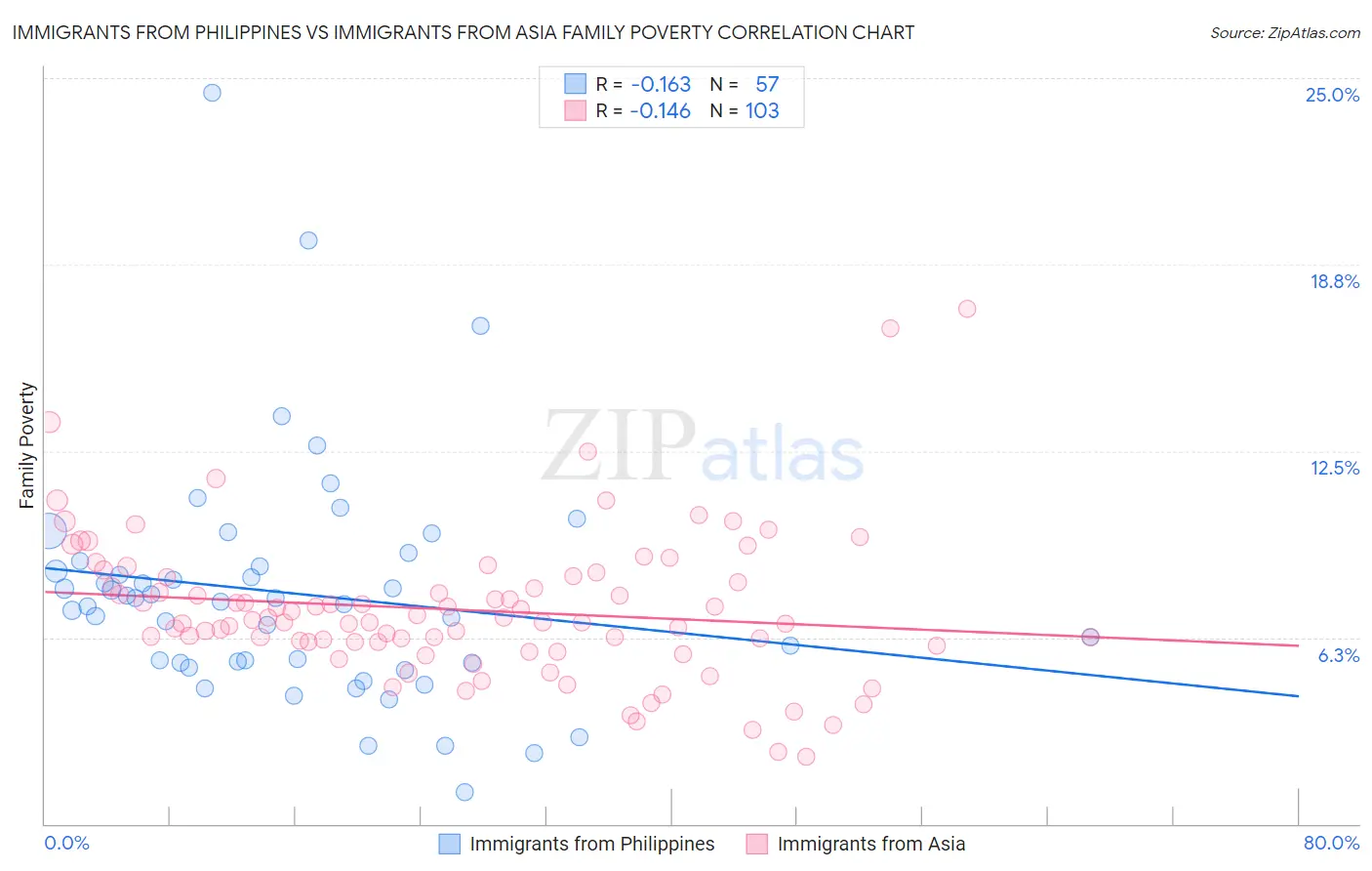 Immigrants from Philippines vs Immigrants from Asia Family Poverty
