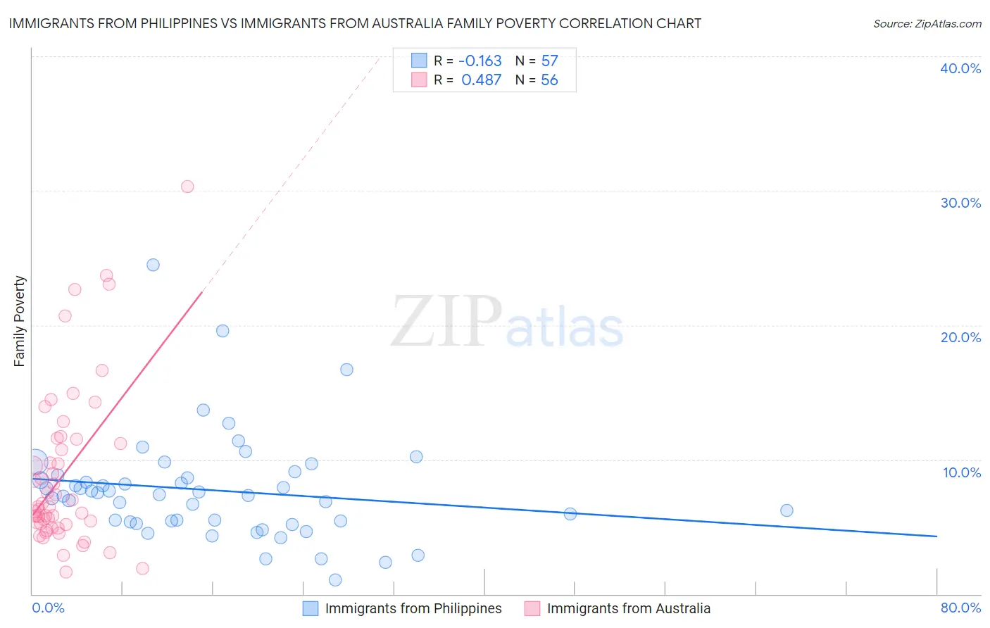 Immigrants from Philippines vs Immigrants from Australia Family Poverty