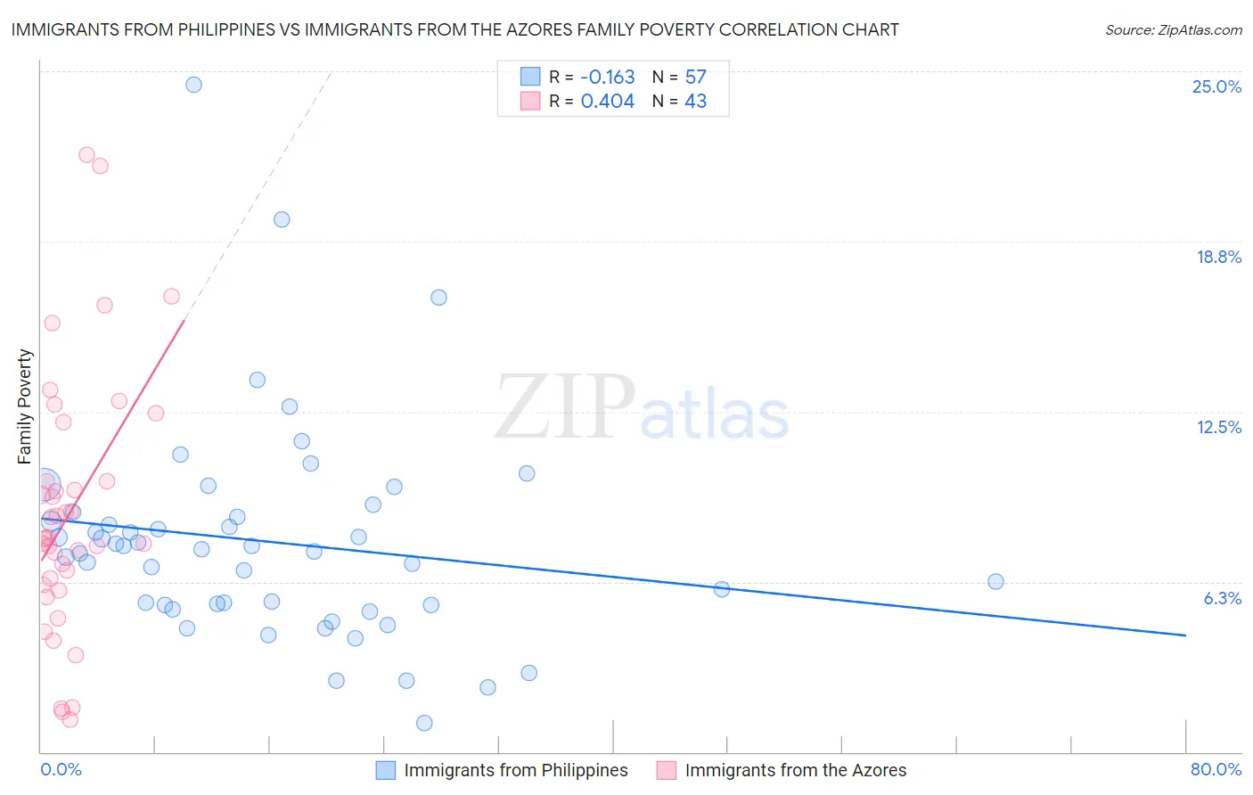 Immigrants from Philippines vs Immigrants from the Azores Family Poverty