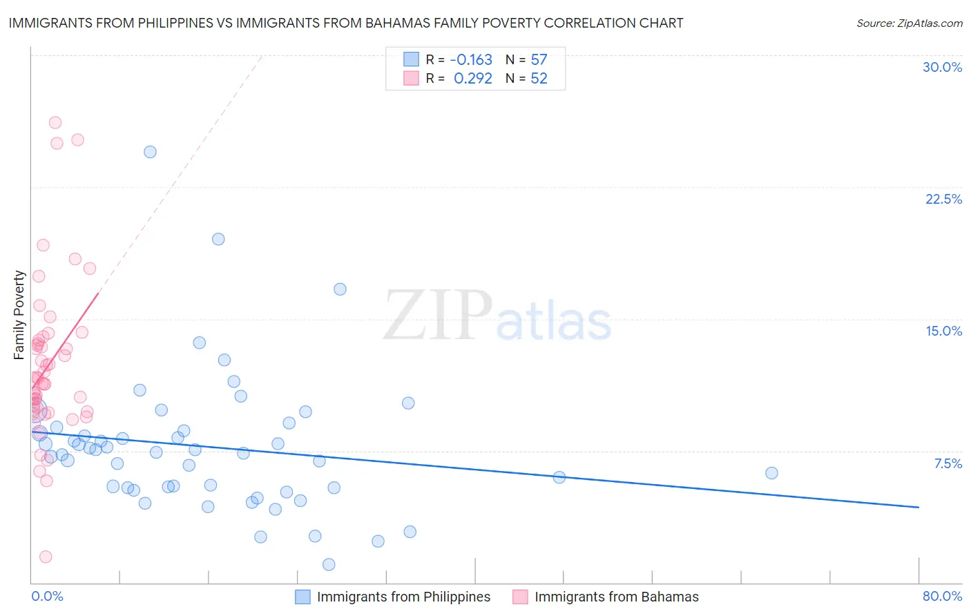 Immigrants from Philippines vs Immigrants from Bahamas Family Poverty