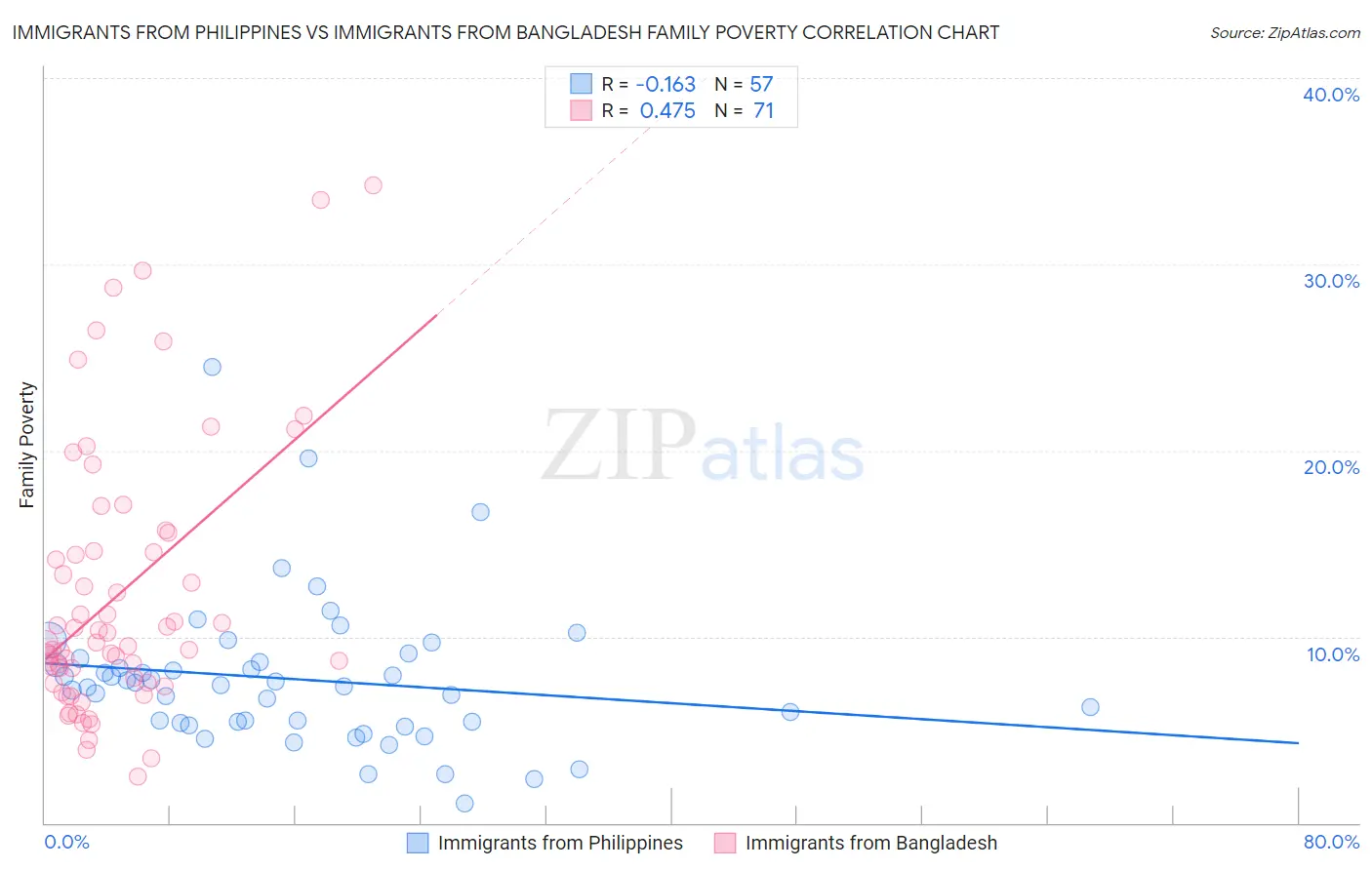 Immigrants from Philippines vs Immigrants from Bangladesh Family Poverty