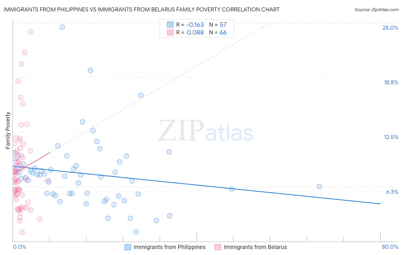 Immigrants from Philippines vs Immigrants from Belarus Family Poverty