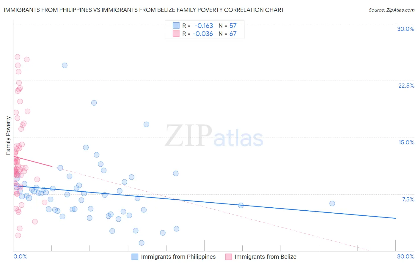 Immigrants from Philippines vs Immigrants from Belize Family Poverty