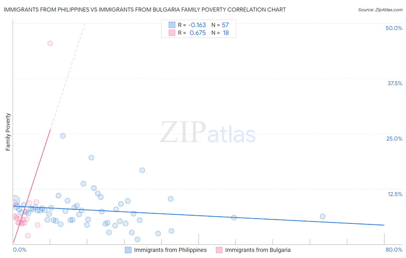 Immigrants from Philippines vs Immigrants from Bulgaria Family Poverty