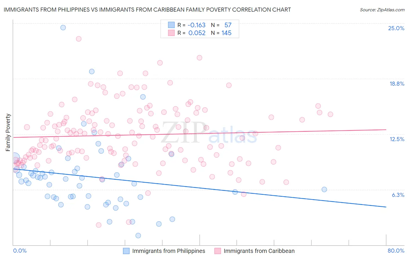 Immigrants from Philippines vs Immigrants from Caribbean Family Poverty
