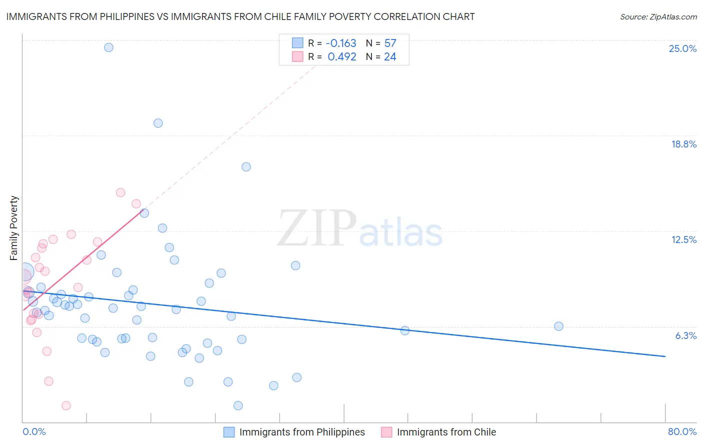 Immigrants from Philippines vs Immigrants from Chile Family Poverty