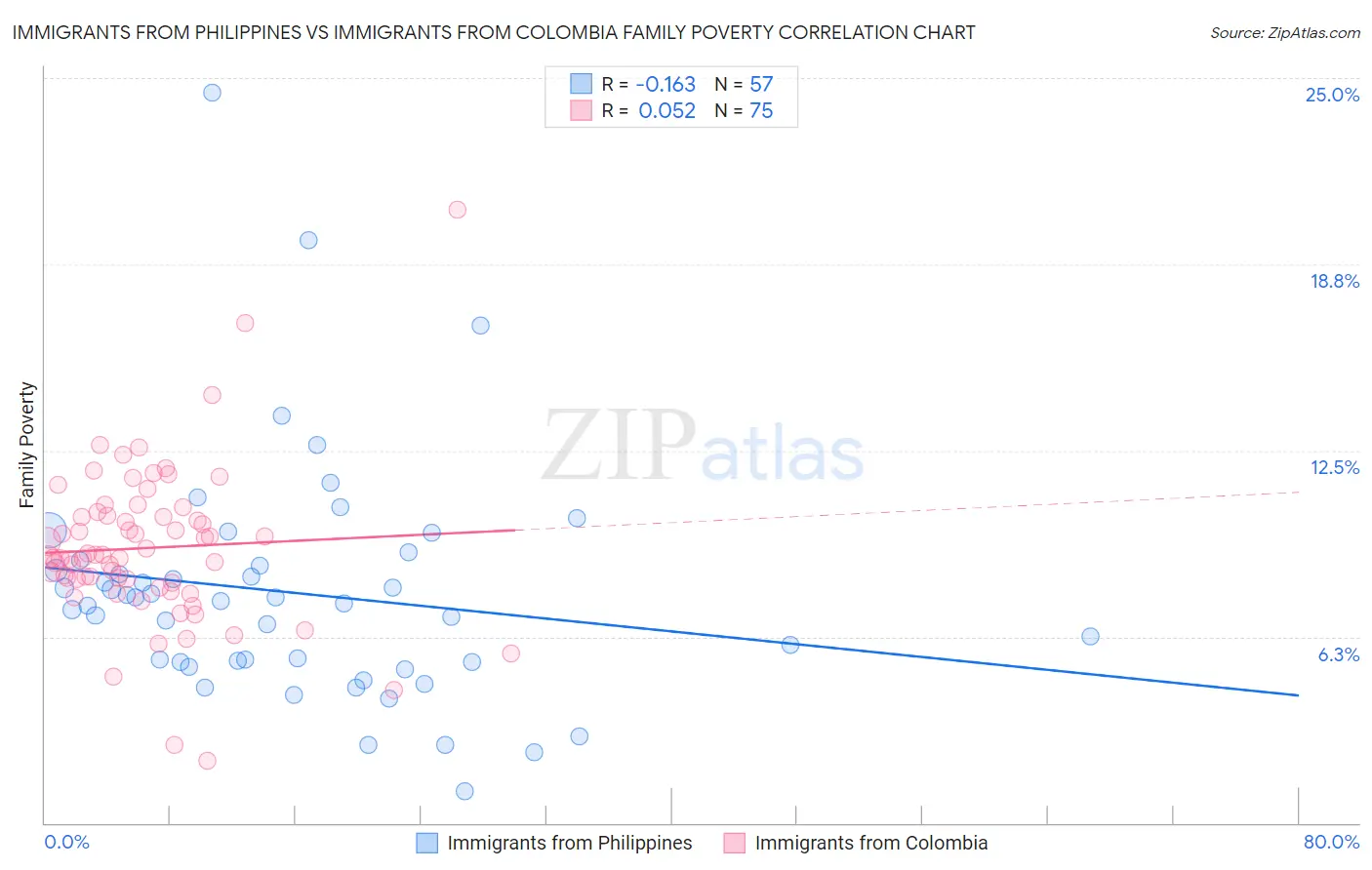 Immigrants from Philippines vs Immigrants from Colombia Family Poverty