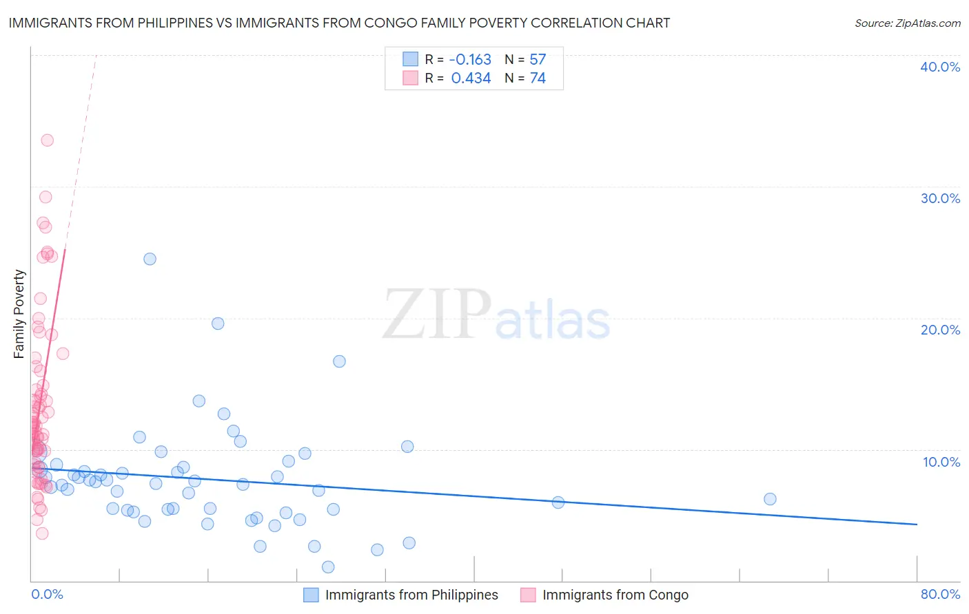 Immigrants from Philippines vs Immigrants from Congo Family Poverty