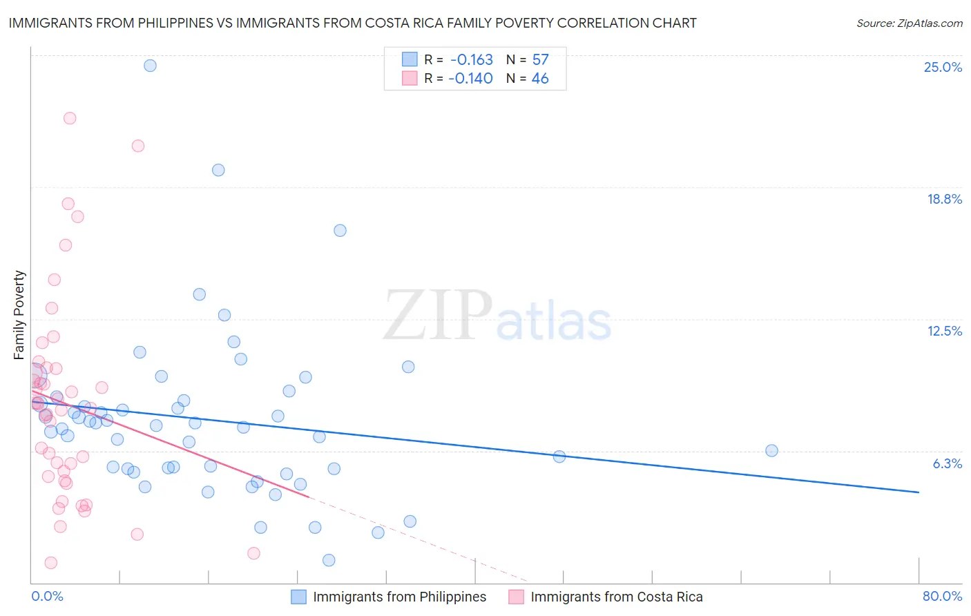 Immigrants from Philippines vs Immigrants from Costa Rica Family Poverty