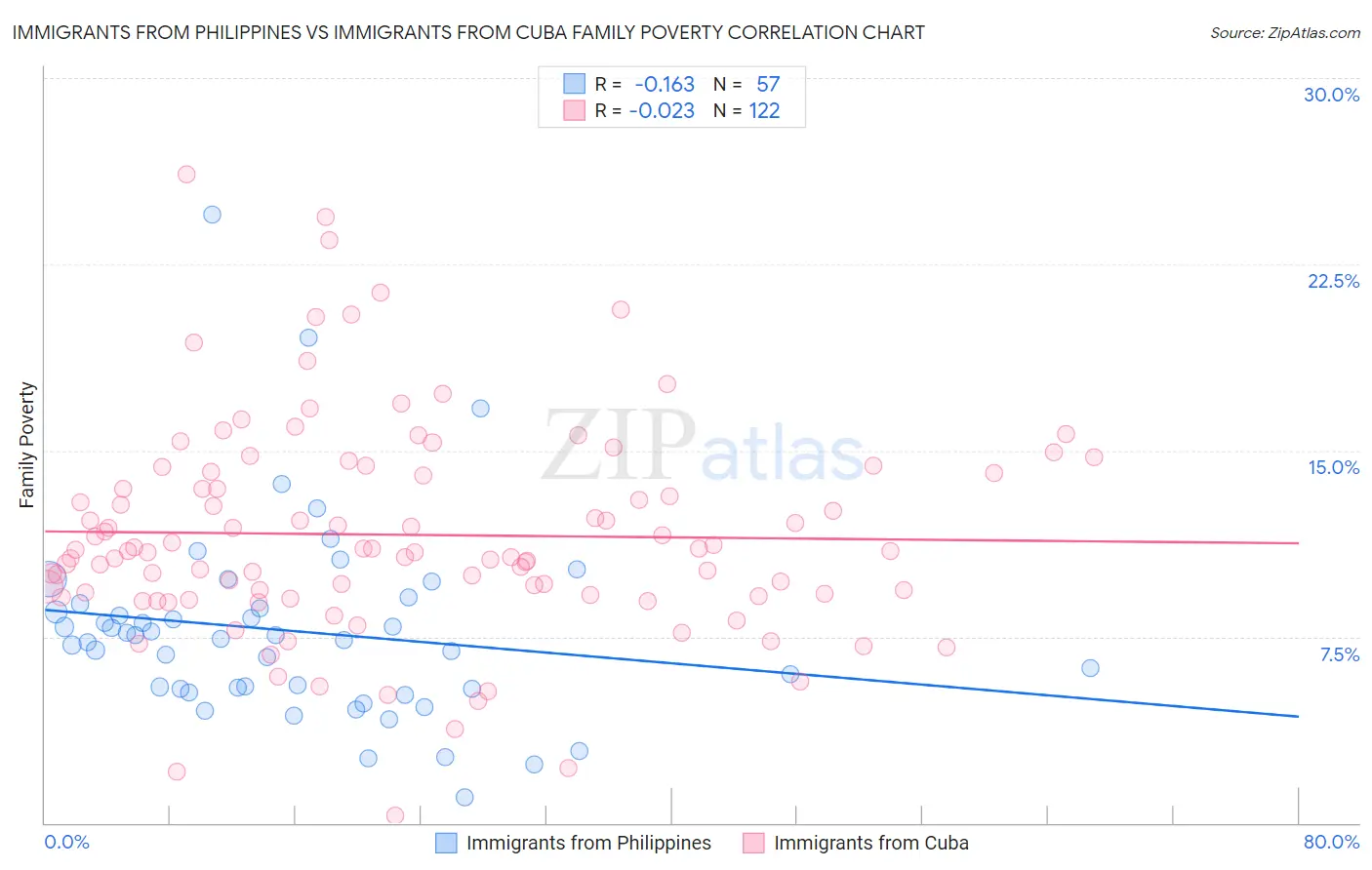 Immigrants from Philippines vs Immigrants from Cuba Family Poverty