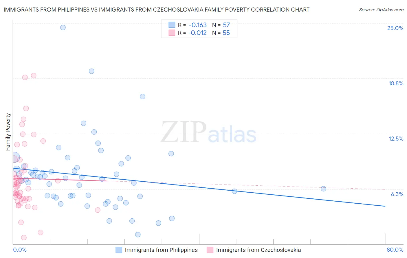 Immigrants from Philippines vs Immigrants from Czechoslovakia Family Poverty