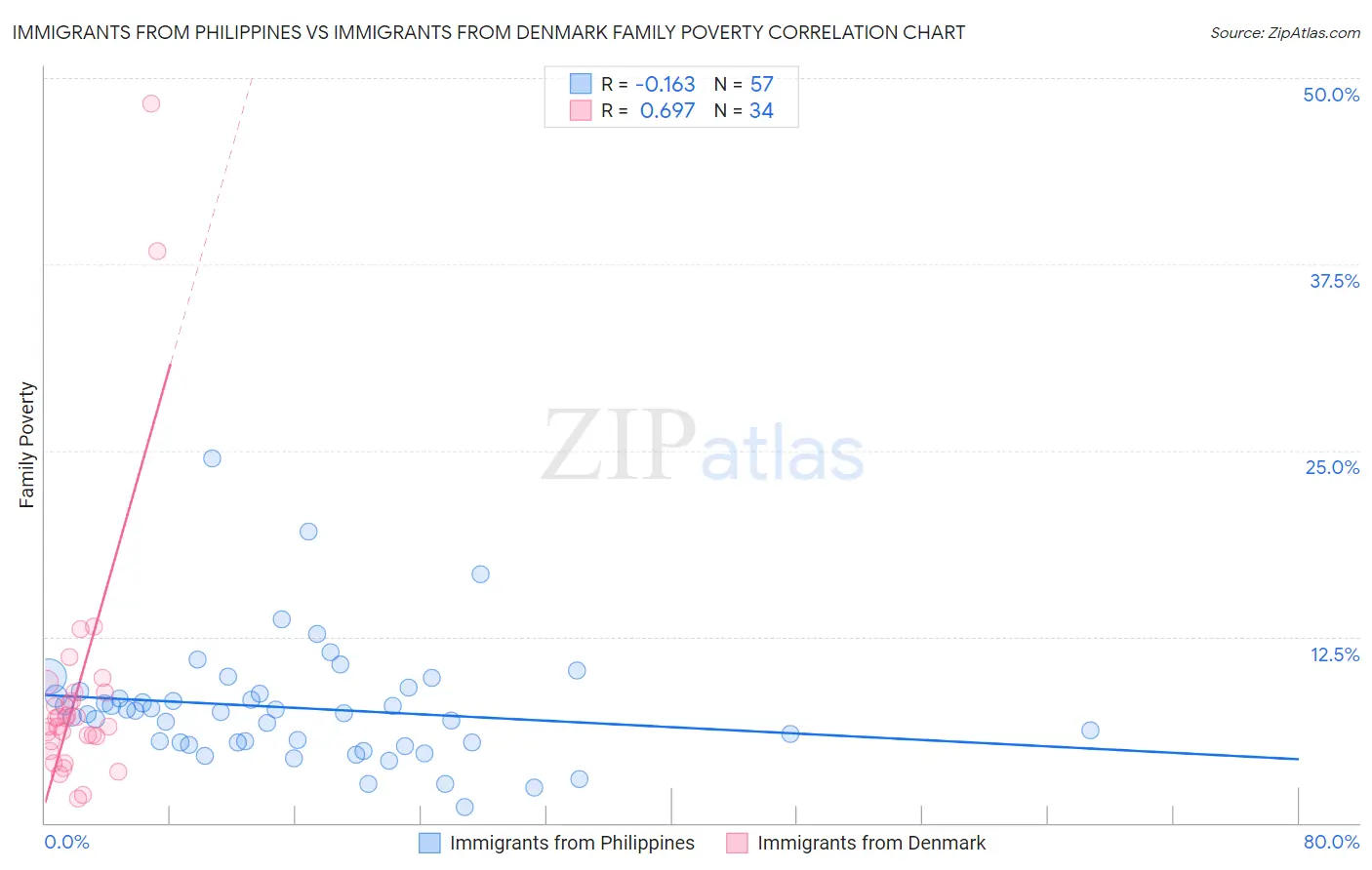 Immigrants from Philippines vs Immigrants from Denmark Family Poverty