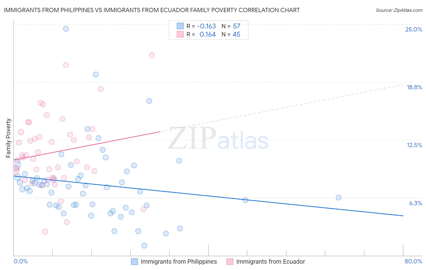 Immigrants from Philippines vs Immigrants from Ecuador Family Poverty