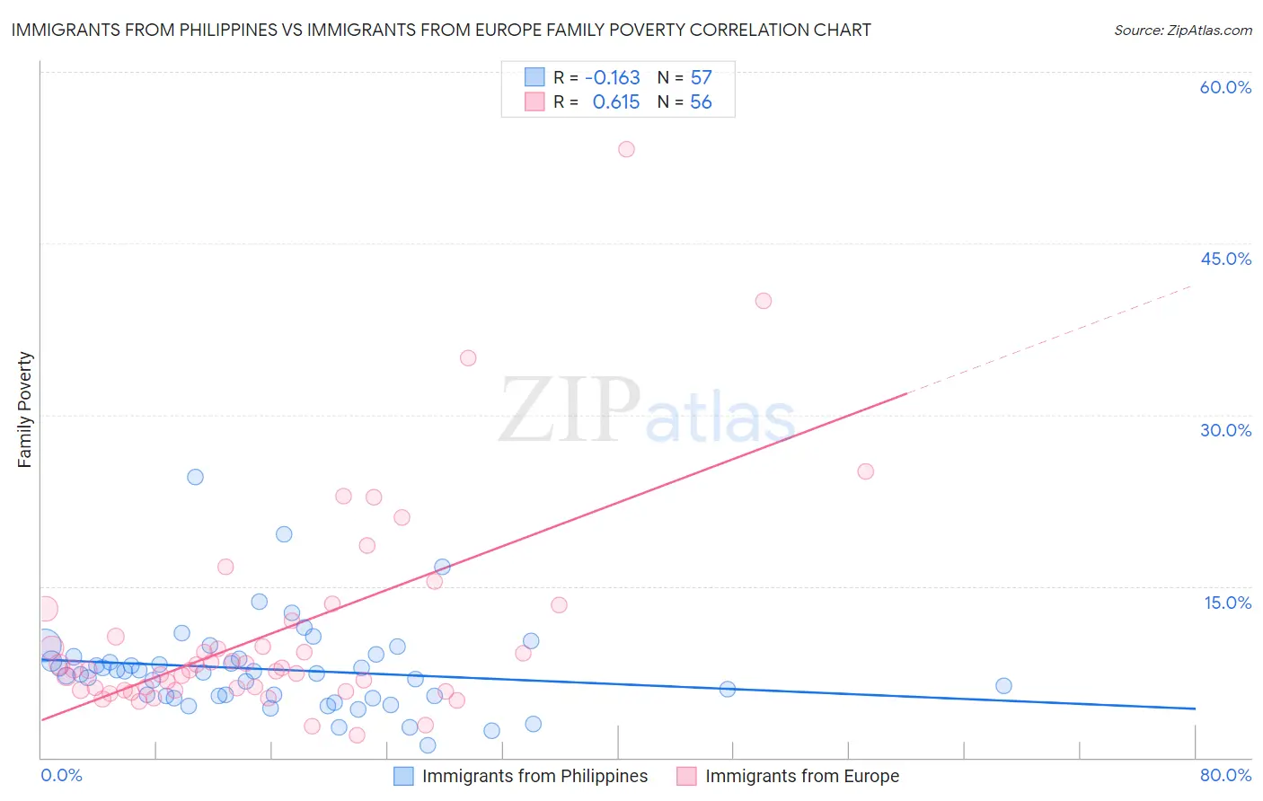 Immigrants from Philippines vs Immigrants from Europe Family Poverty