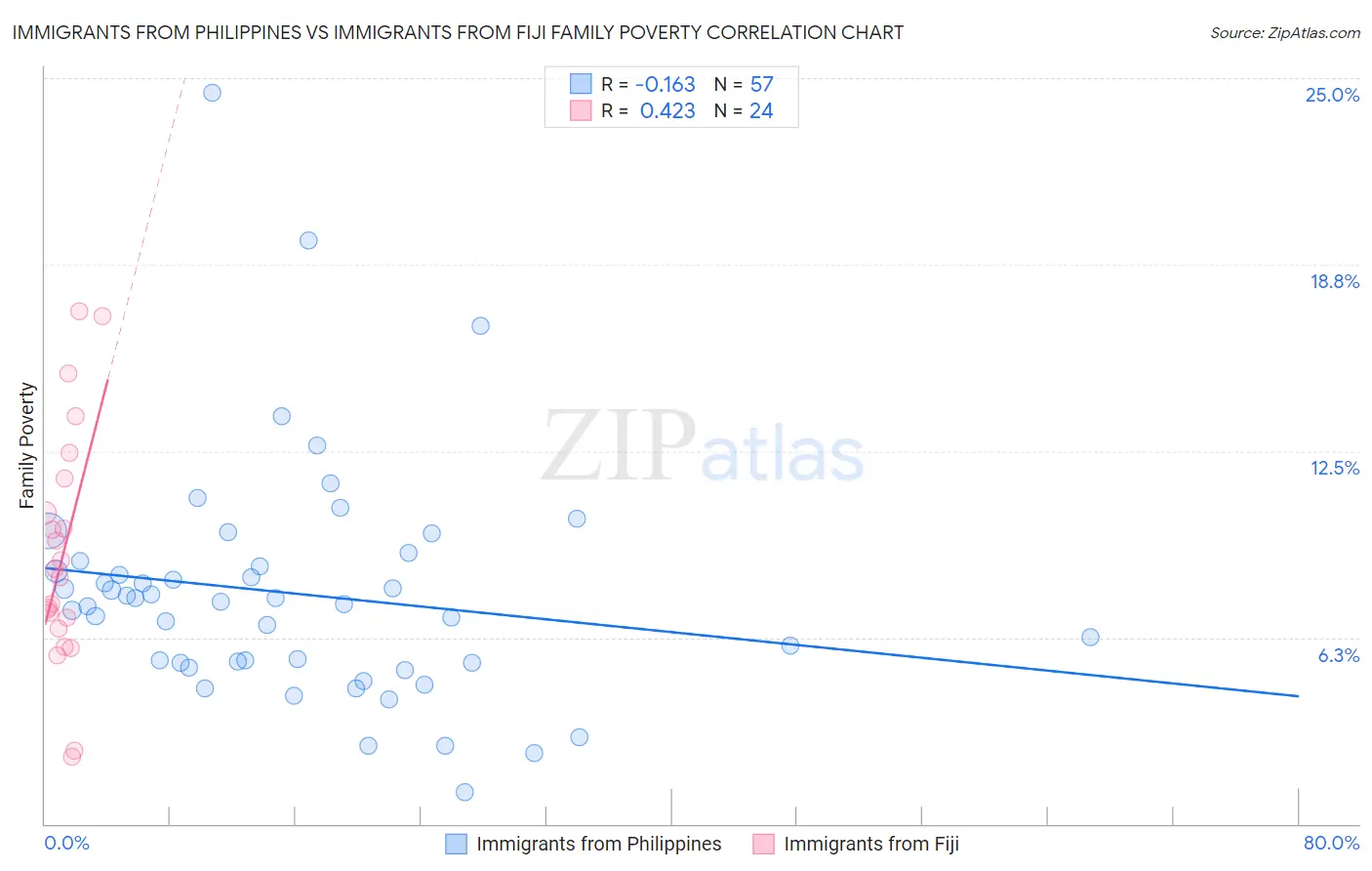 Immigrants from Philippines vs Immigrants from Fiji Family Poverty