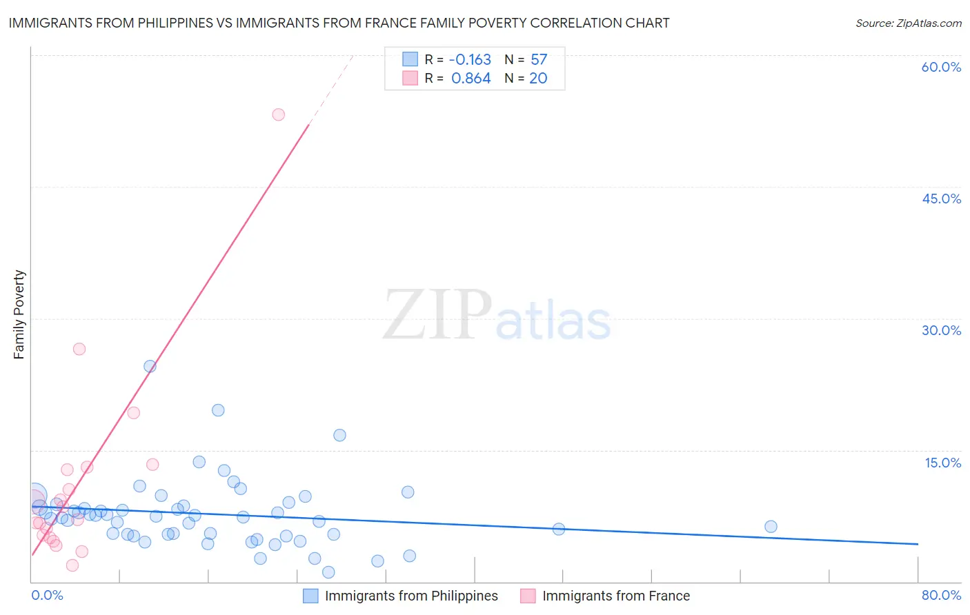 Immigrants from Philippines vs Immigrants from France Family Poverty