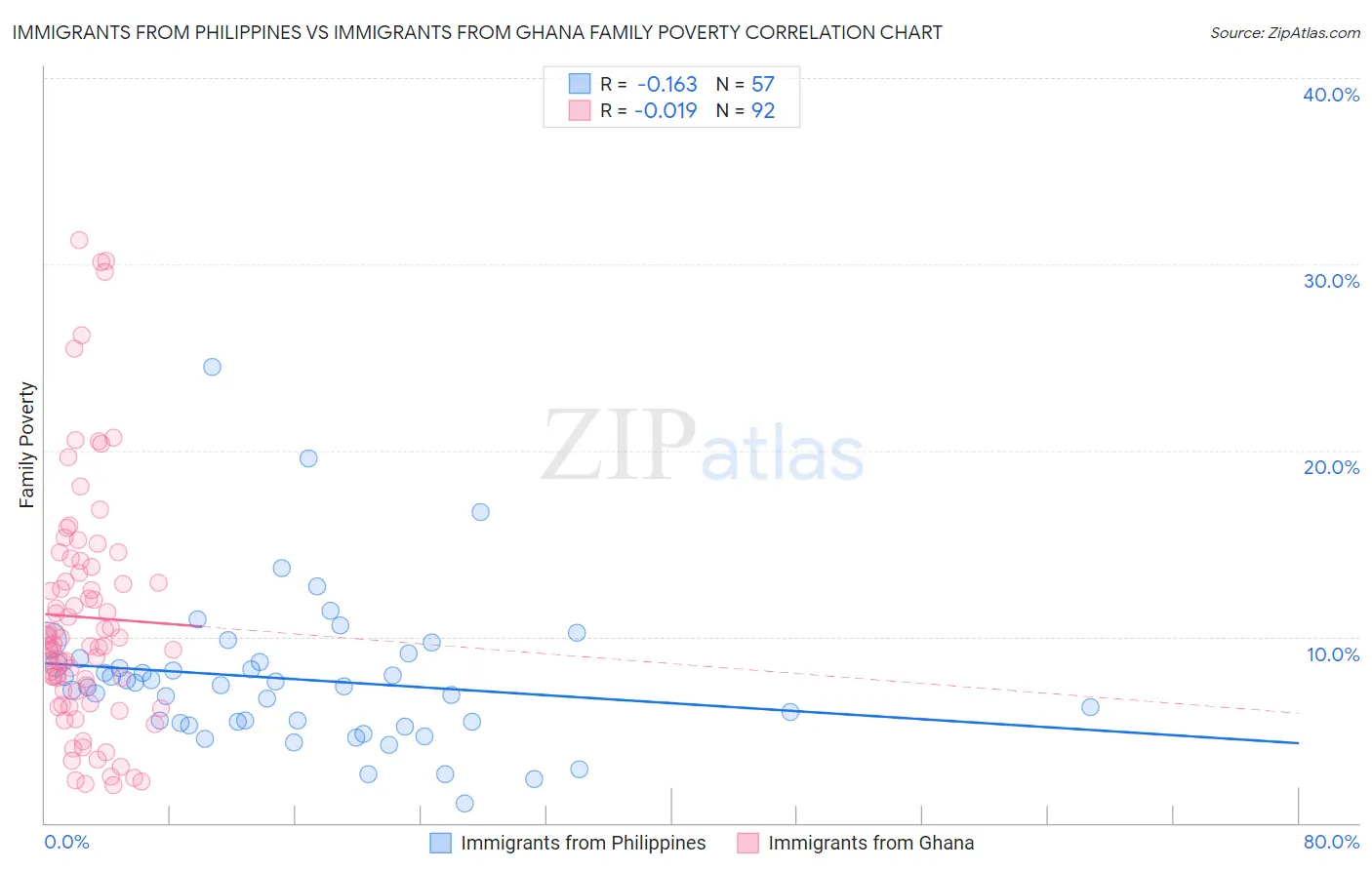 Immigrants from Philippines vs Immigrants from Ghana Family Poverty