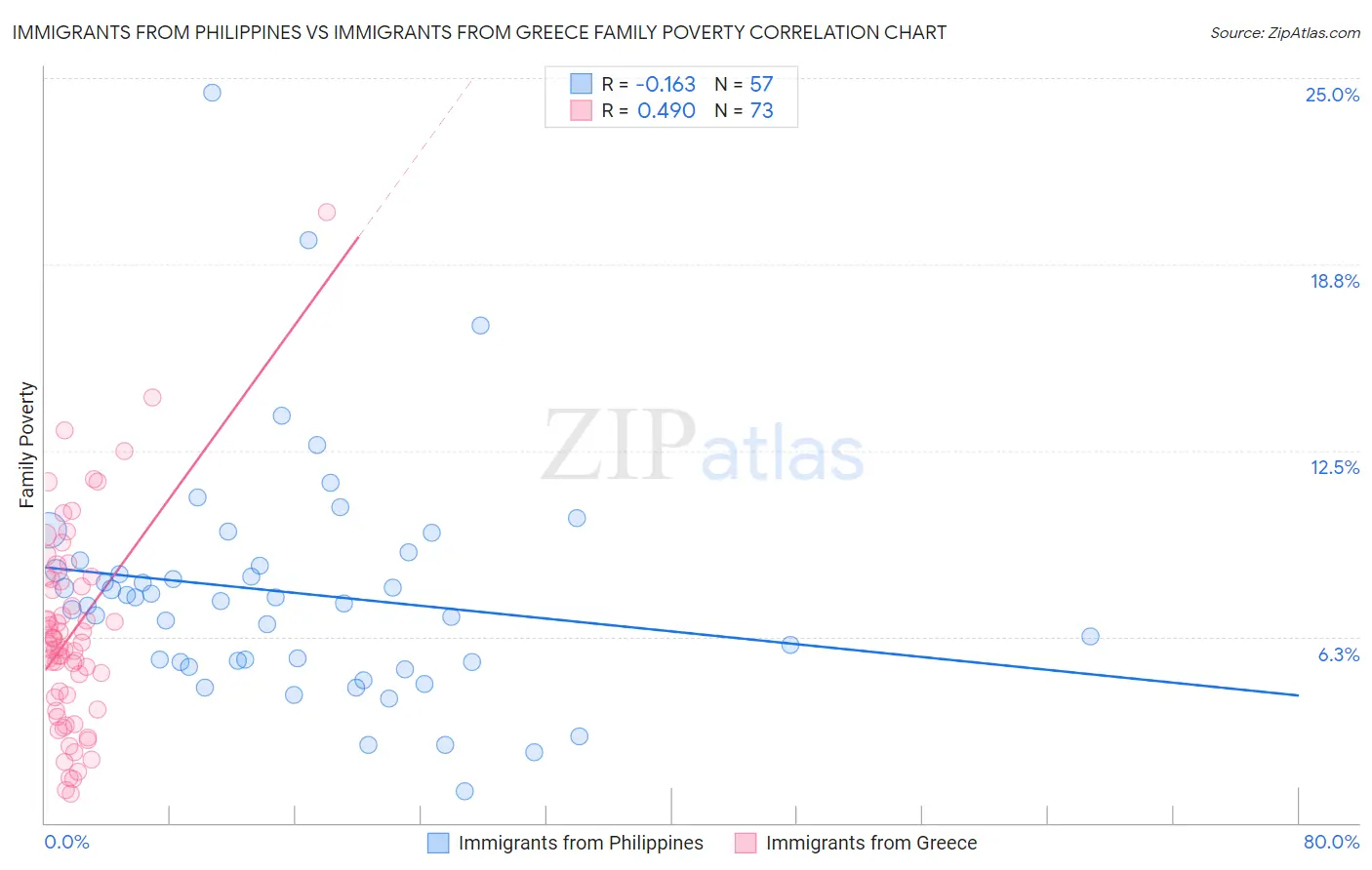 Immigrants from Philippines vs Immigrants from Greece Family Poverty