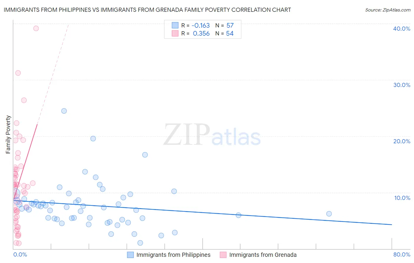 Immigrants from Philippines vs Immigrants from Grenada Family Poverty