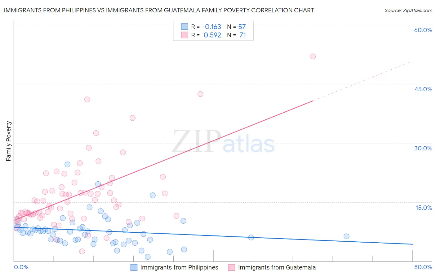 Immigrants from Philippines vs Immigrants from Guatemala Family Poverty