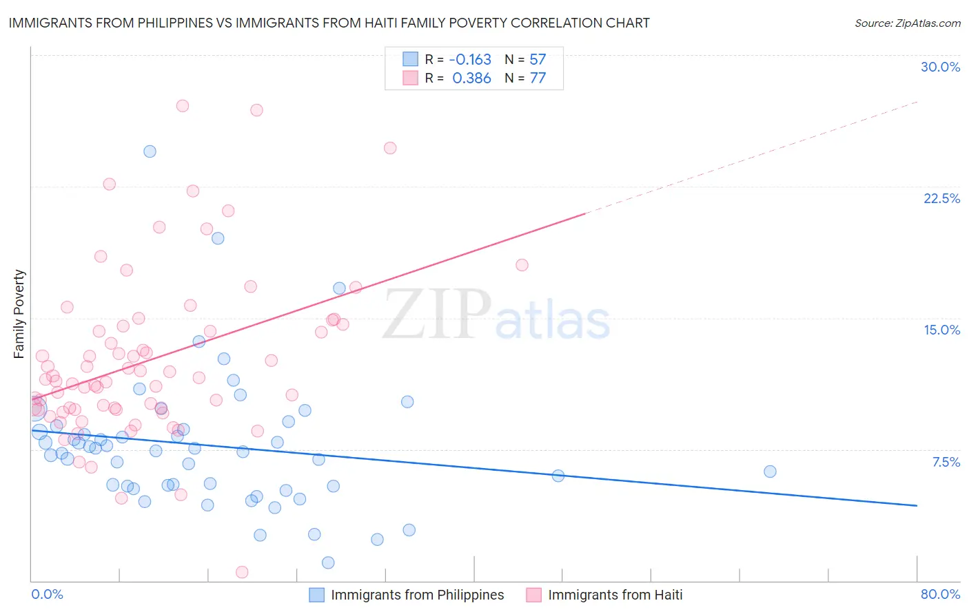 Immigrants from Philippines vs Immigrants from Haiti Family Poverty