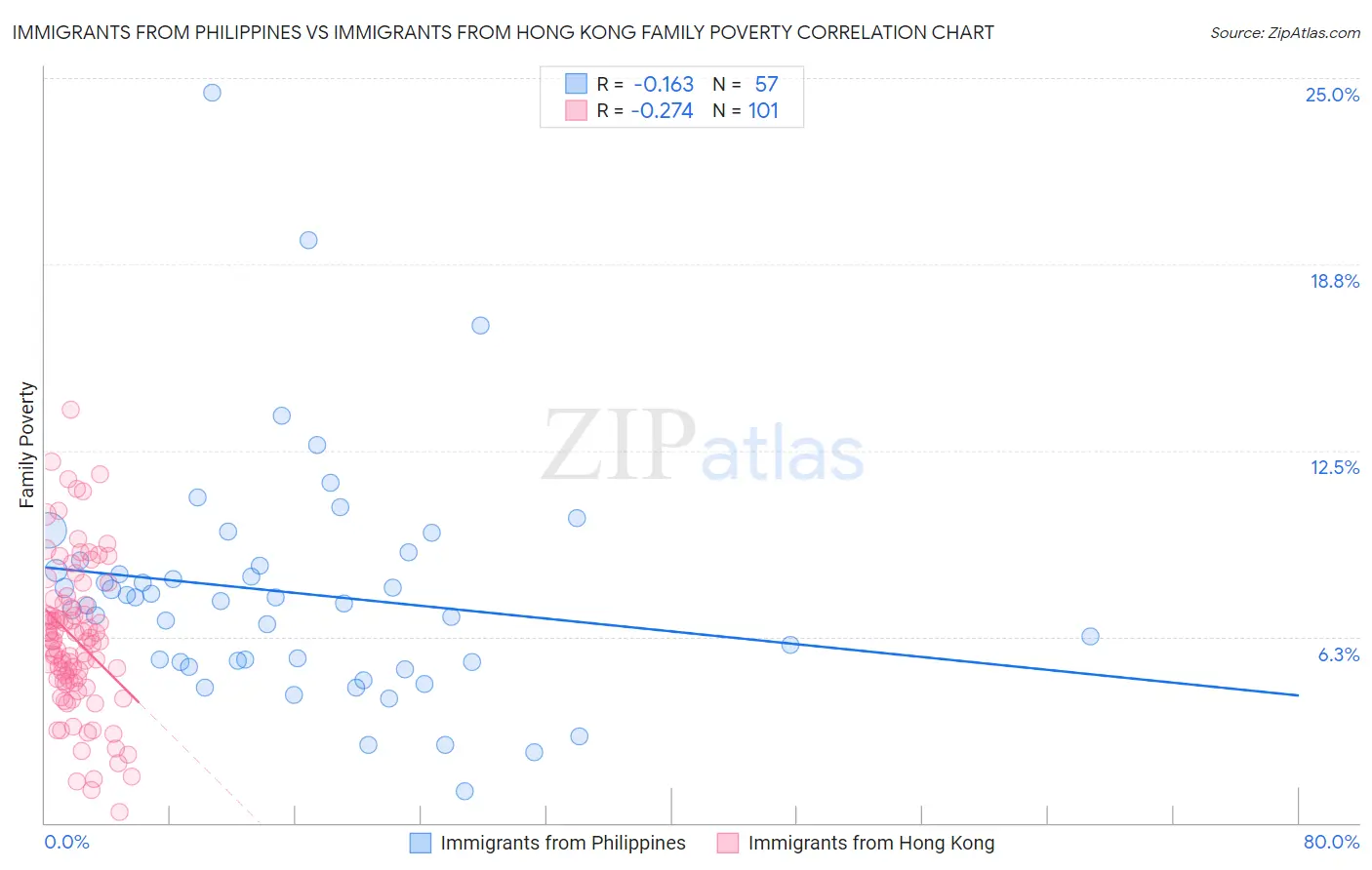 Immigrants from Philippines vs Immigrants from Hong Kong Family Poverty