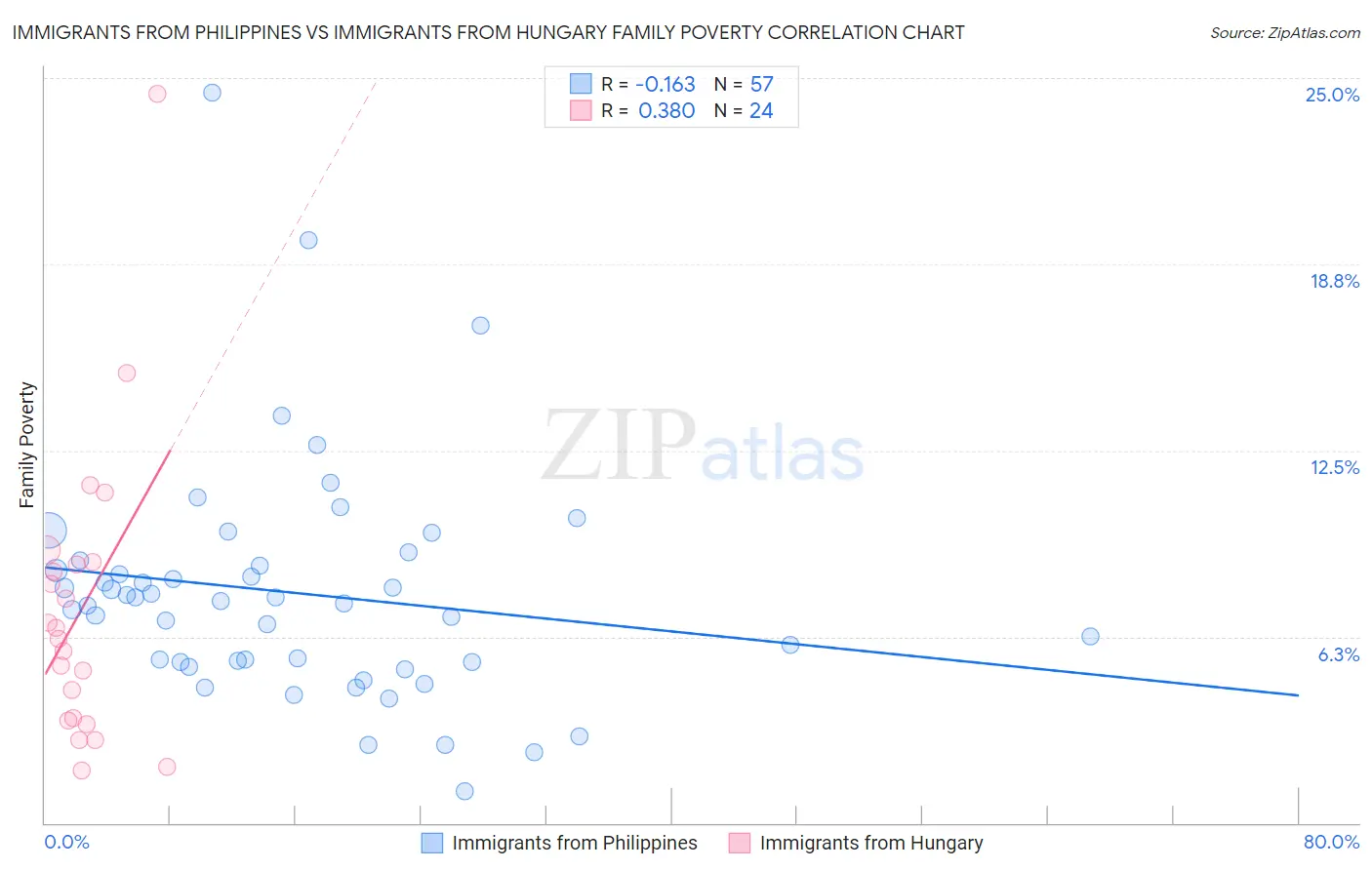 Immigrants from Philippines vs Immigrants from Hungary Family Poverty