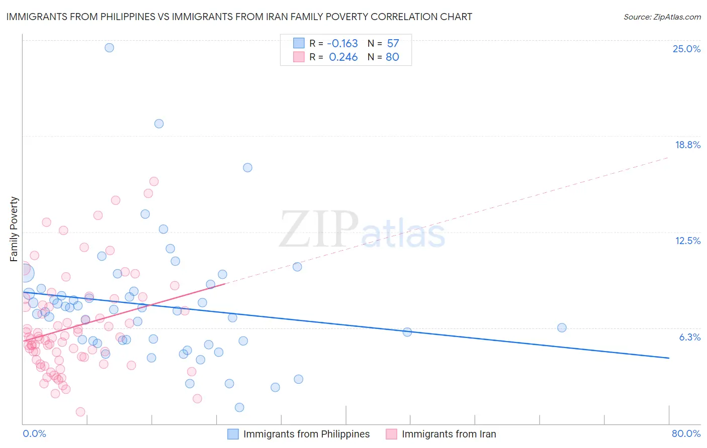 Immigrants from Philippines vs Immigrants from Iran Family Poverty