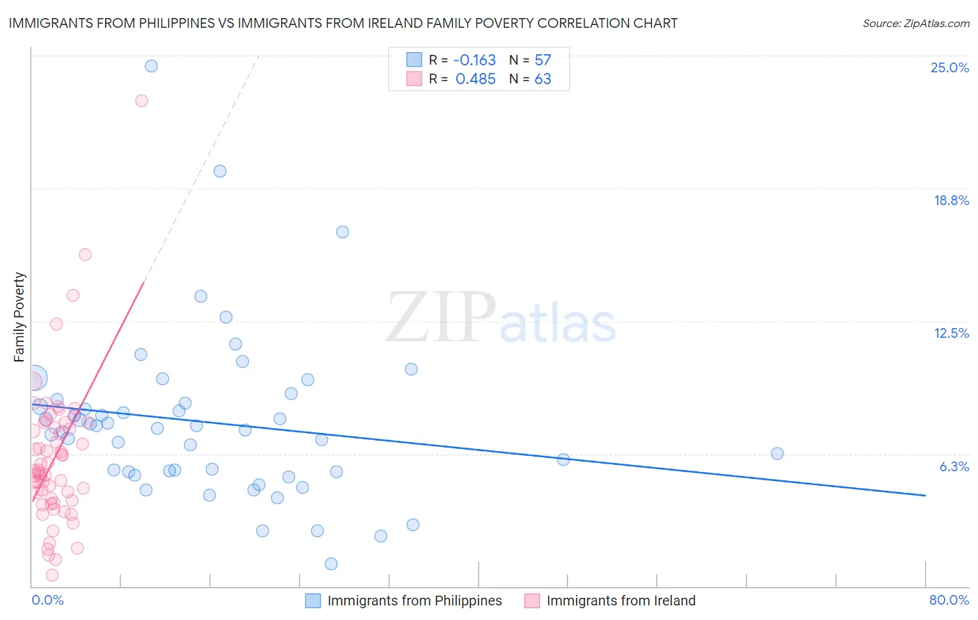 Immigrants from Philippines vs Immigrants from Ireland Family Poverty