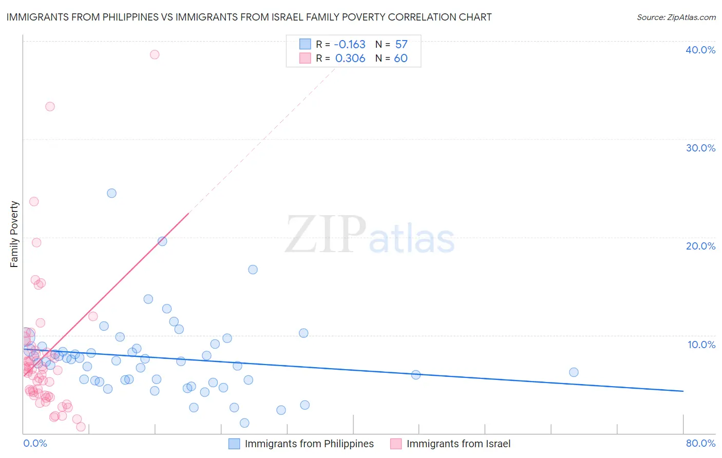 Immigrants from Philippines vs Immigrants from Israel Family Poverty