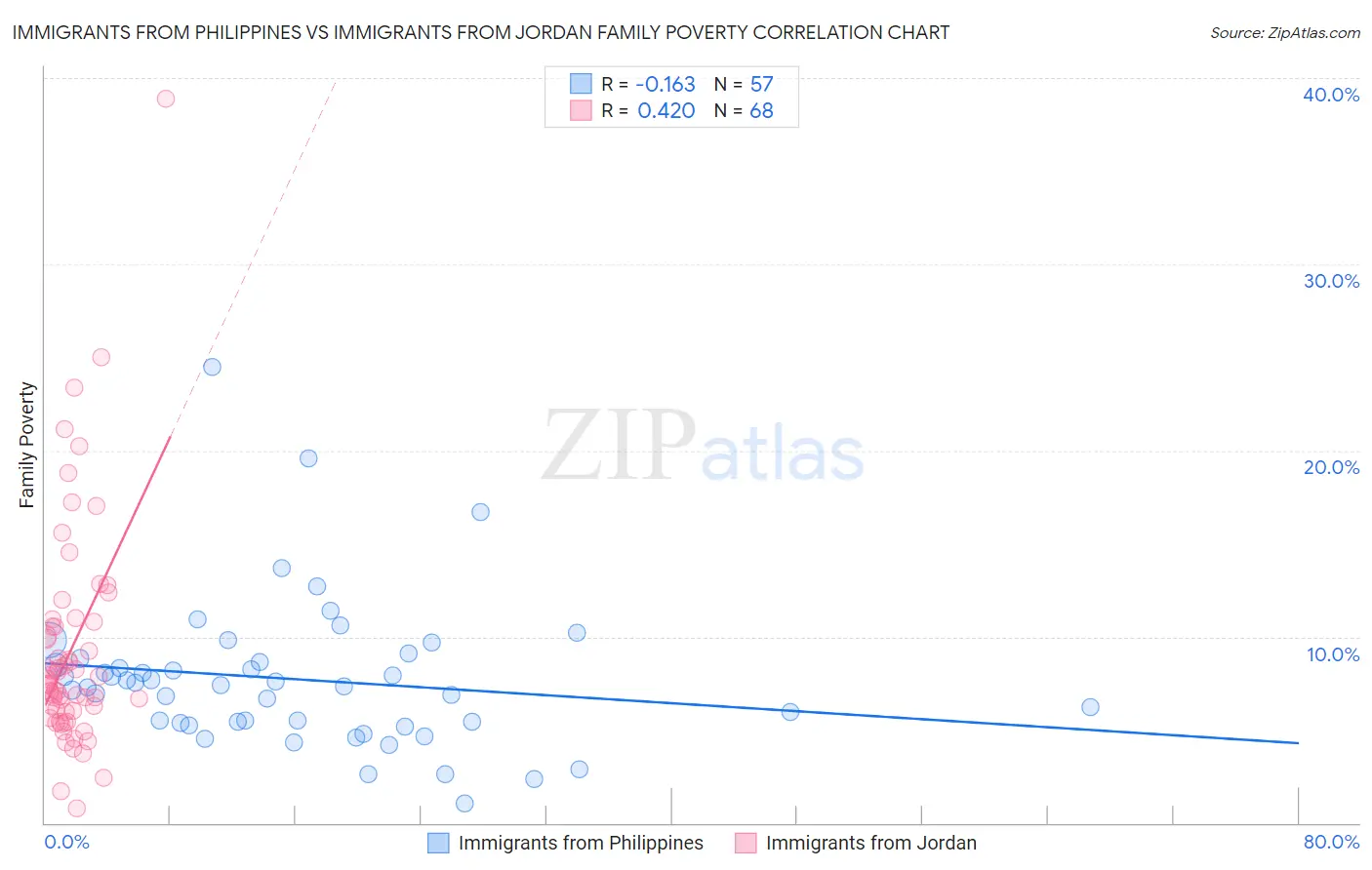 Immigrants from Philippines vs Immigrants from Jordan Family Poverty