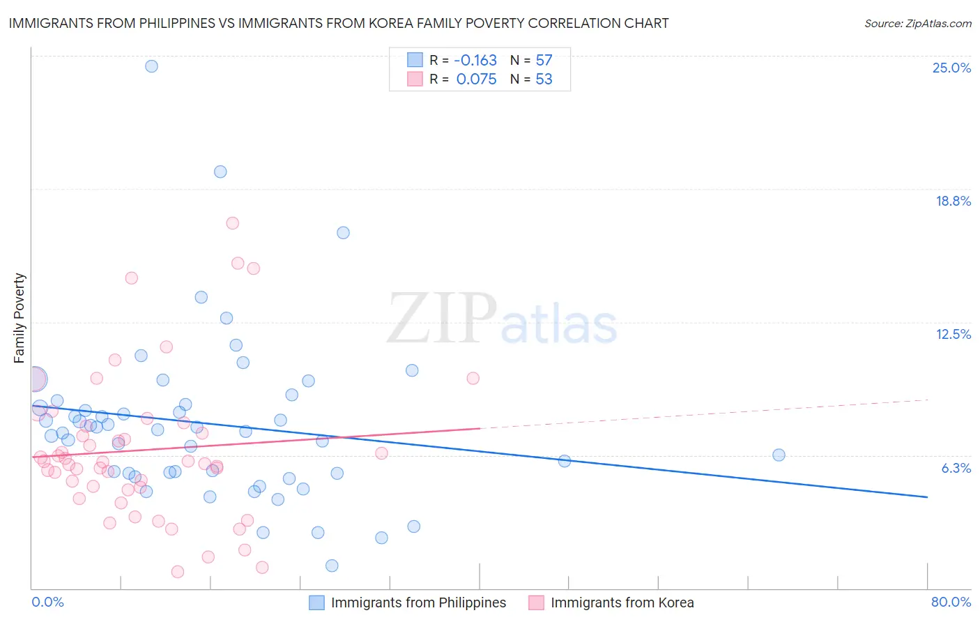 Immigrants from Philippines vs Immigrants from Korea Family Poverty