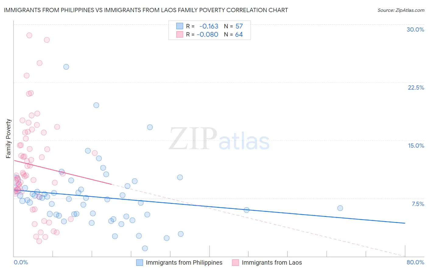 Immigrants from Philippines vs Immigrants from Laos Family Poverty