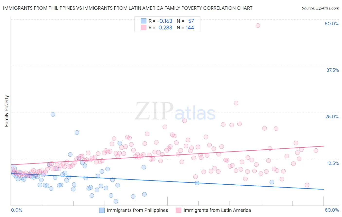 Immigrants from Philippines vs Immigrants from Latin America Family Poverty