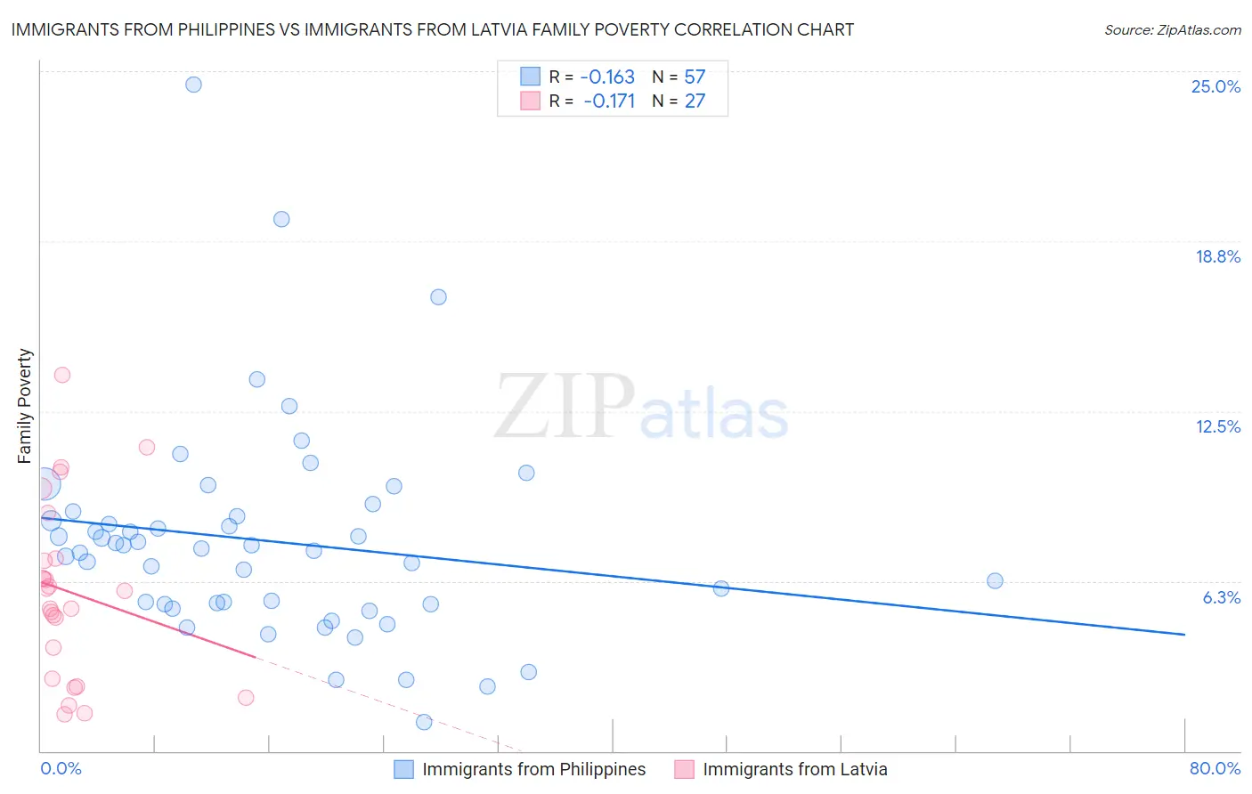 Immigrants from Philippines vs Immigrants from Latvia Family Poverty