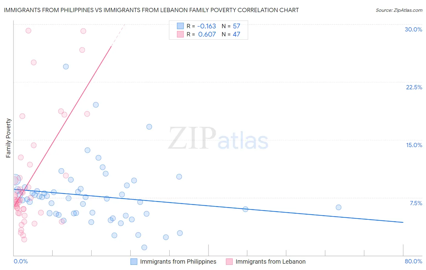 Immigrants from Philippines vs Immigrants from Lebanon Family Poverty