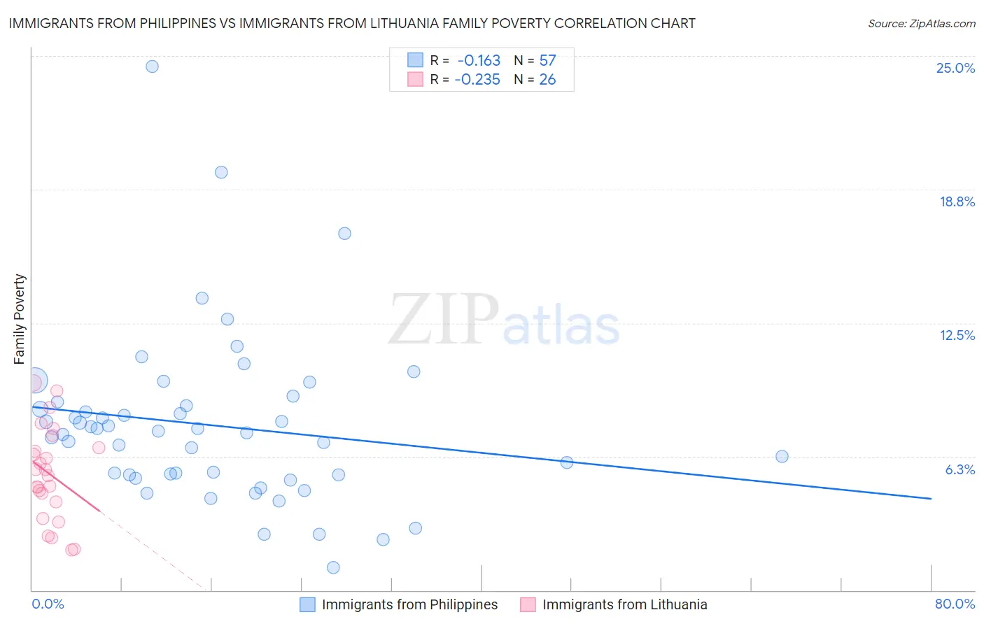 Immigrants from Philippines vs Immigrants from Lithuania Family Poverty